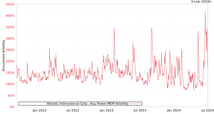graph of Atlantic International Corp APMEM
