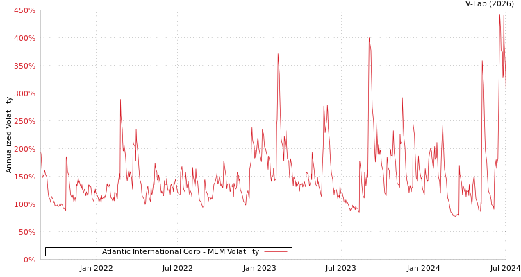 graph of Atlantic International Corp MEM