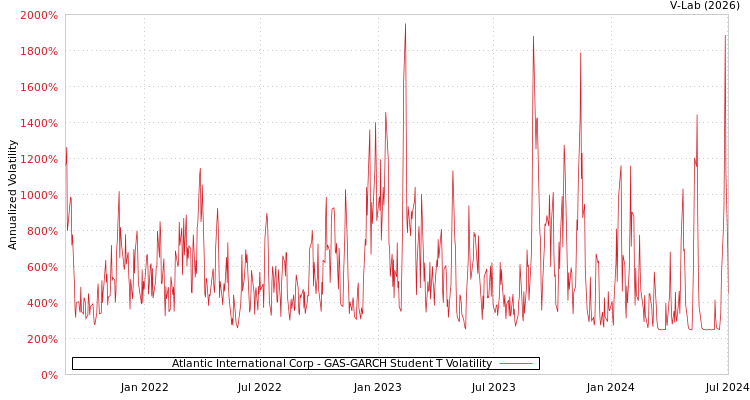 graph of Atlantic International Corp GAS-GARCH-T