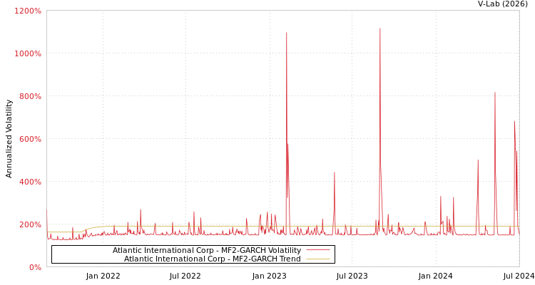 graph of Atlantic International Corp MF2-GARCH