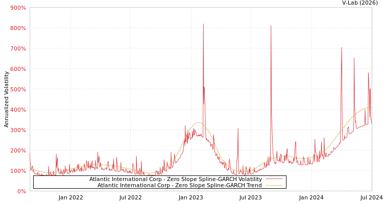graph of Atlantic International Corp S0GARCH