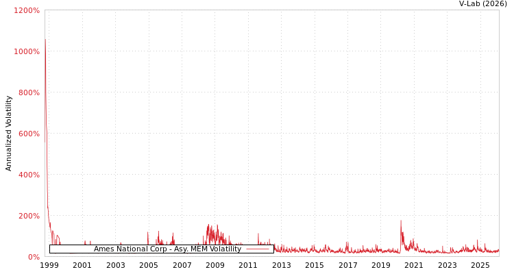 graph of Ames National Corp AMEM