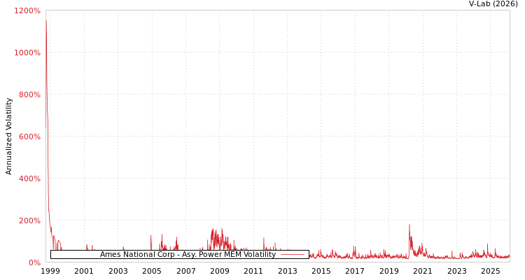 graph of Ames National Corp APMEM