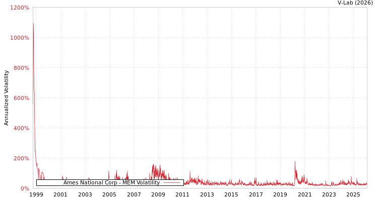 graph of Ames National Corp MEM