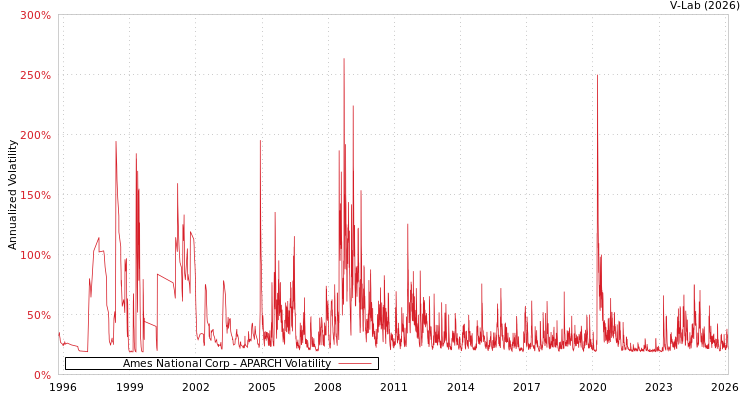 graph of Ames National Corp APARCH