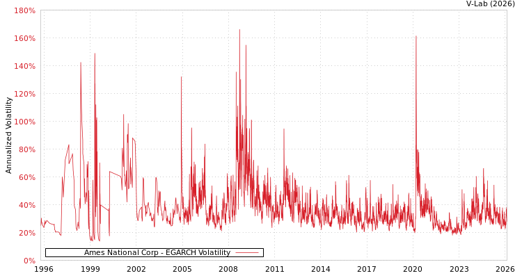 graph of Ames National Corp EGARCH