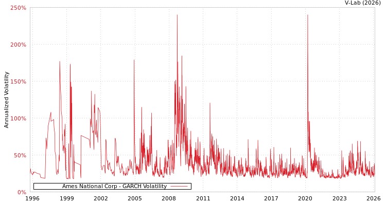 graph of Ames National Corp GARCH
