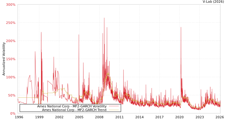 graph of Ames National Corp MF2-GARCH