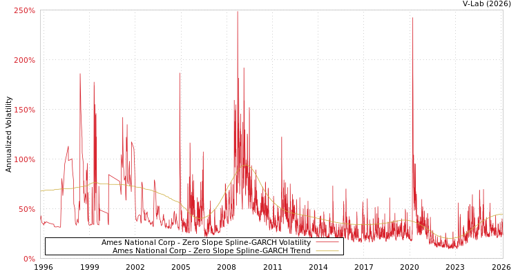 graph of Ames National Corp S0GARCH