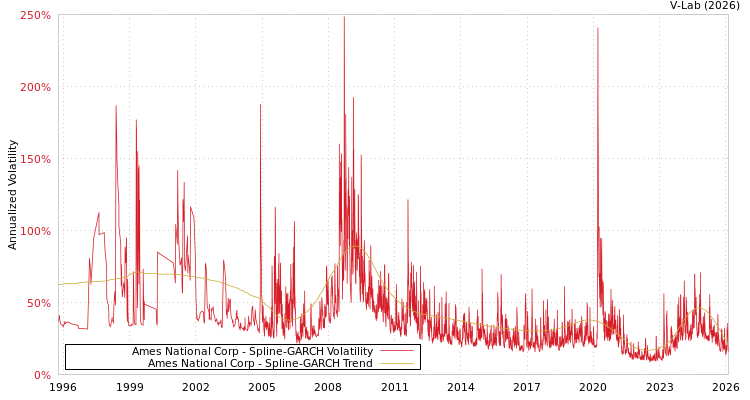 graph of Ames National Corp SGARCH