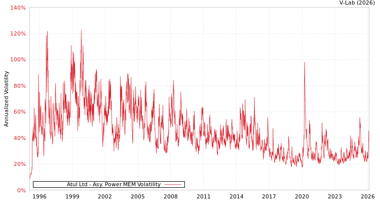 graph of Atul Ltd APMEM