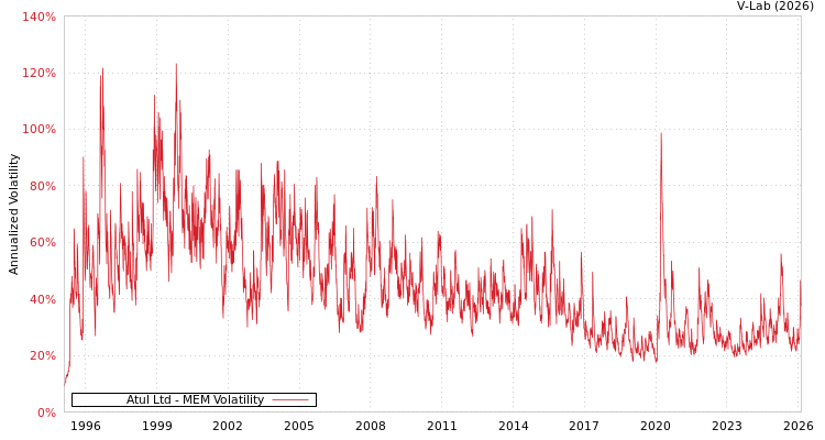 graph of Atul Ltd MEM