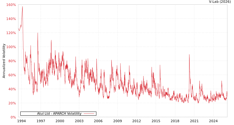 graph of Atul Ltd APARCH