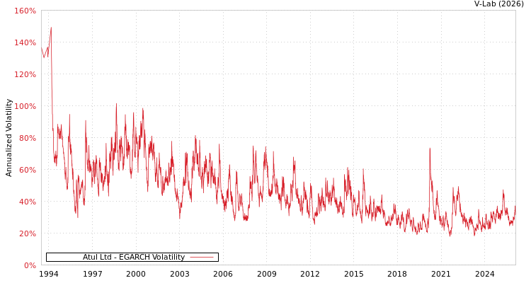 graph of Atul Ltd EGARCH