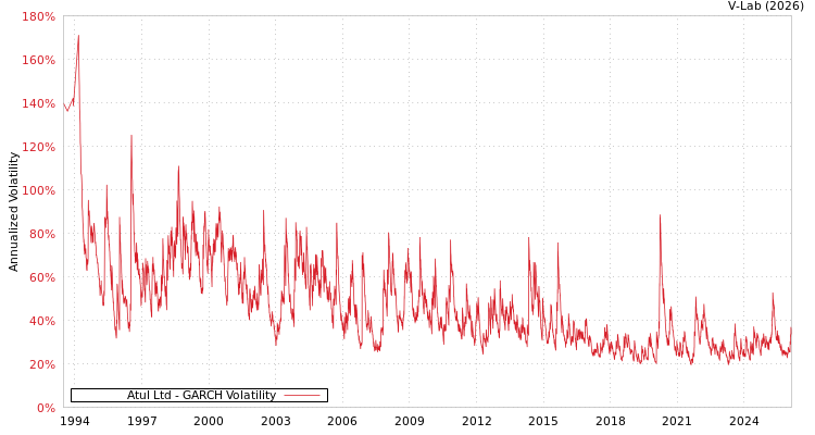 graph of Atul Ltd GARCH