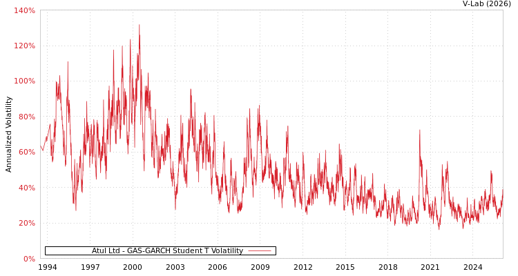 graph of Atul Ltd GAS-GARCH-T