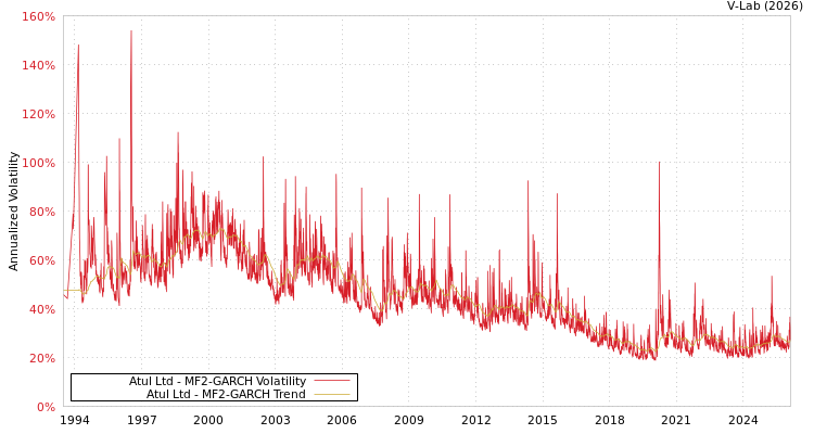 graph of Atul Ltd MF2-GARCH