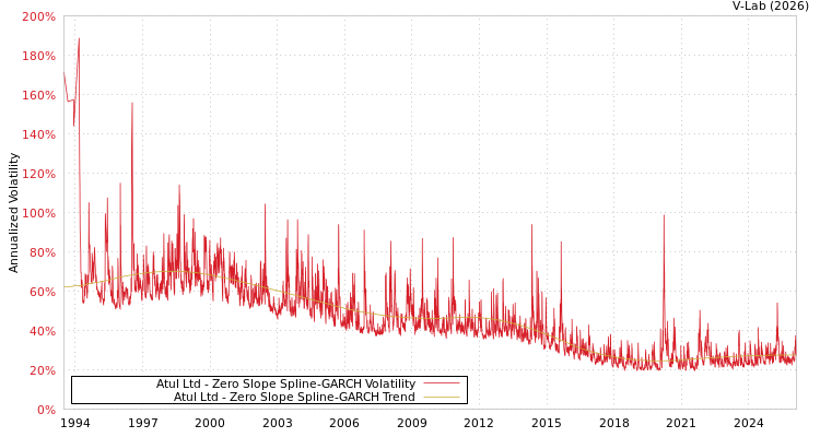 graph of Atul Ltd S0GARCH