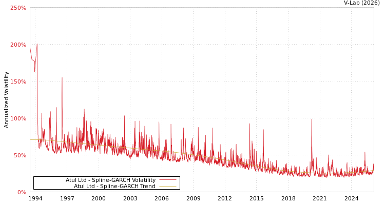 graph of Atul Ltd SGARCH