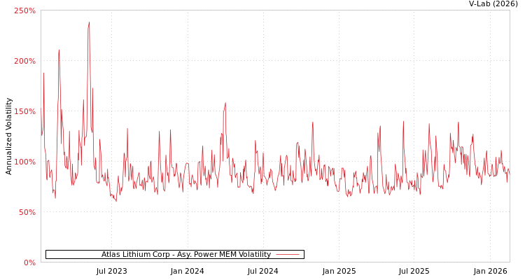 graph of Atlas Lithium Corp APMEM