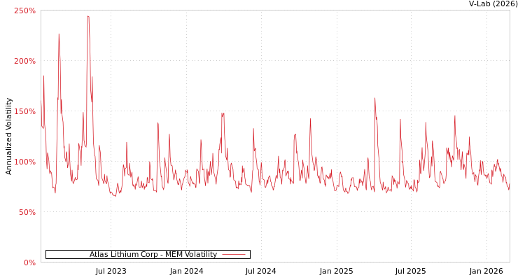 graph of Atlas Lithium Corp MEM