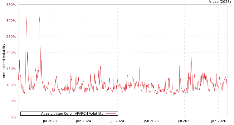 graph of Atlas Lithium Corp APARCH