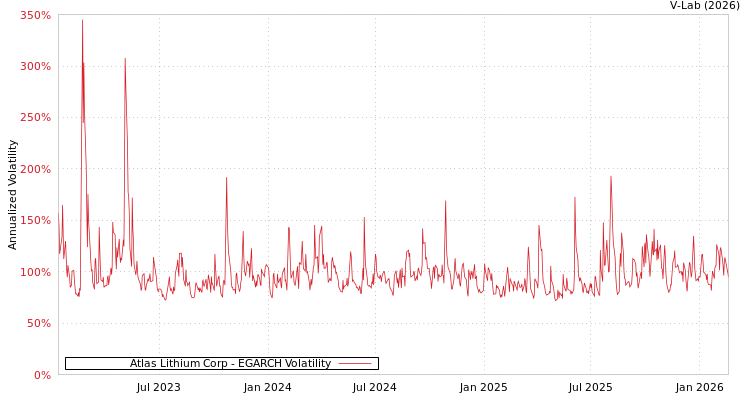 graph of Atlas Lithium Corp EGARCH