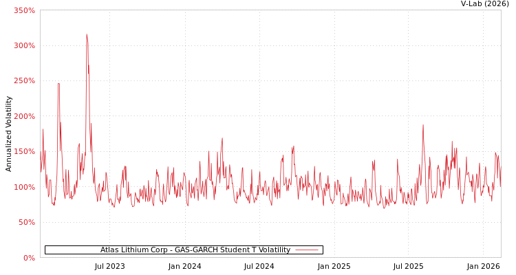 graph of Atlas Lithium Corp GAS-GARCH-T