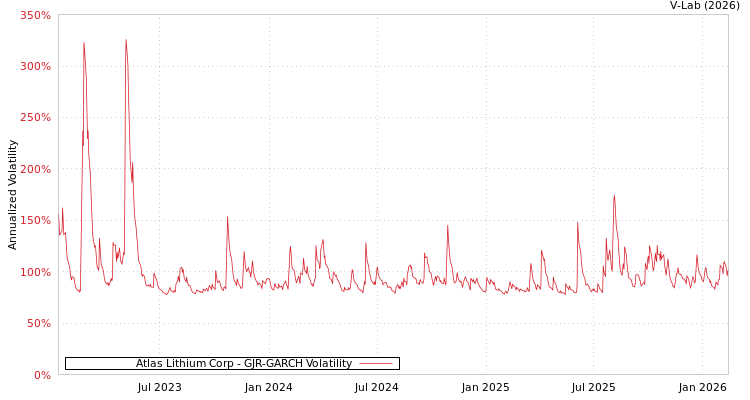 graph of Atlas Lithium Corp GJR-GARCH