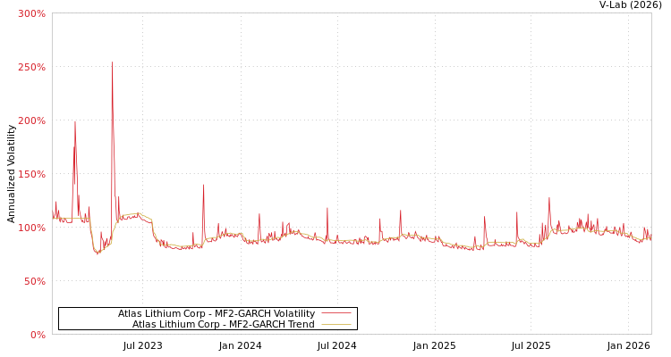graph of Atlas Lithium Corp MF2-GARCH