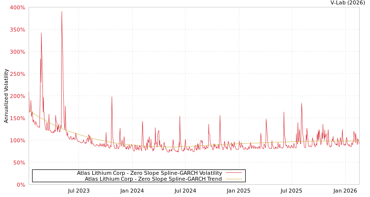 graph of Atlas Lithium Corp S0GARCH
