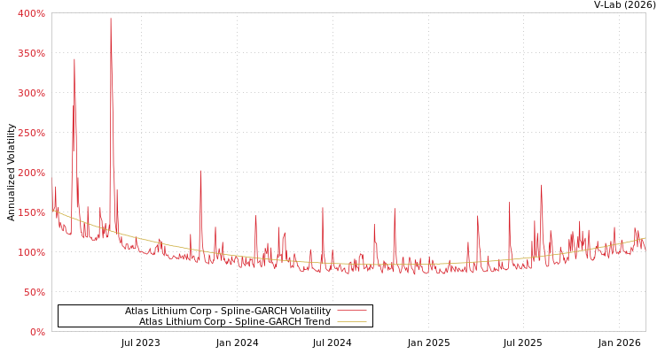 graph of Atlas Lithium Corp SGARCH