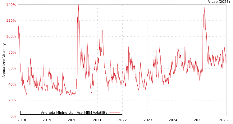 graph of Andrada Mining Ltd AMEM
