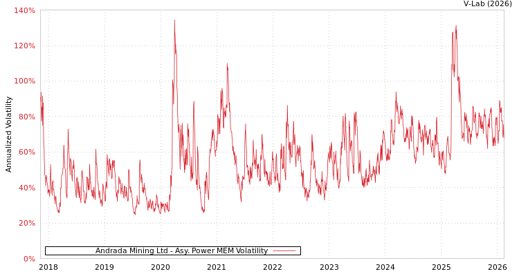 graph of Andrada Mining Ltd APMEM