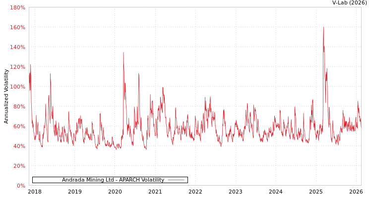 graph of Andrada Mining Ltd APARCH