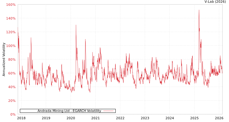 graph of Andrada Mining Ltd EGARCH