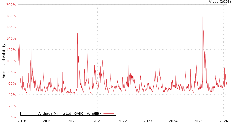 graph of Andrada Mining Ltd GARCH