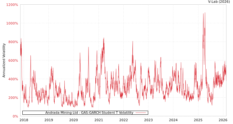 graph of Andrada Mining Ltd GAS-GARCH-T