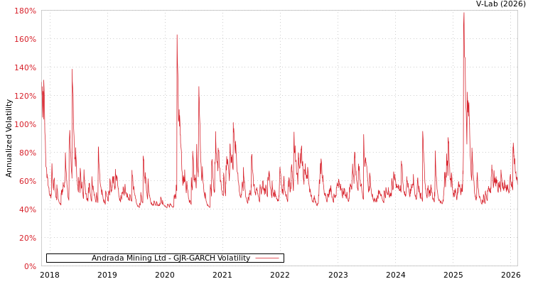 graph of Andrada Mining Ltd GJR-GARCH