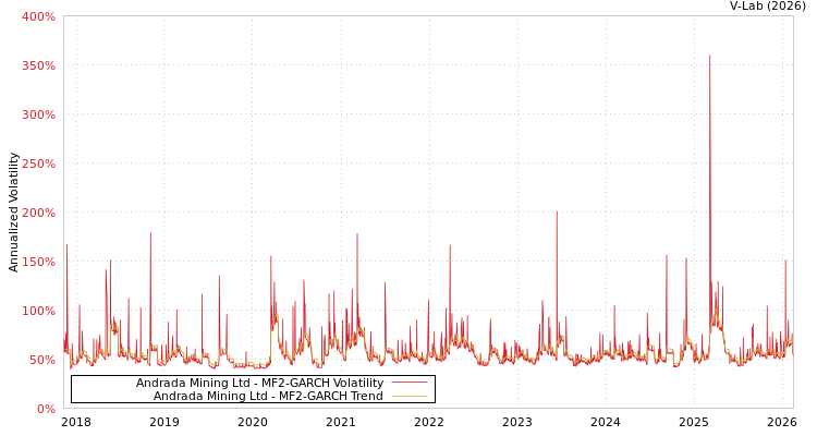 graph of Andrada Mining Ltd MF2-GARCH