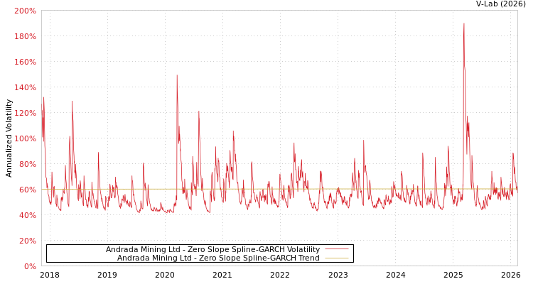 graph of Andrada Mining Ltd S0GARCH