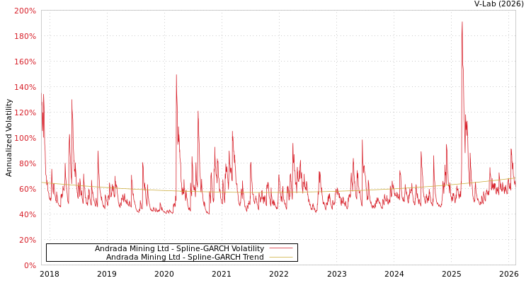 graph of Andrada Mining Ltd SGARCH