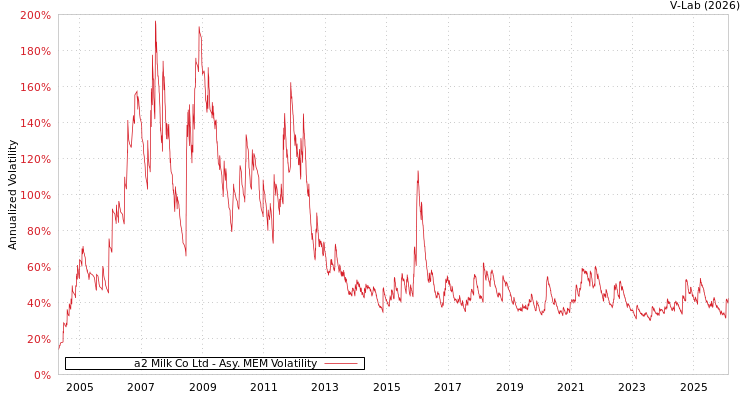 graph of a2 Milk Co Ltd AMEM