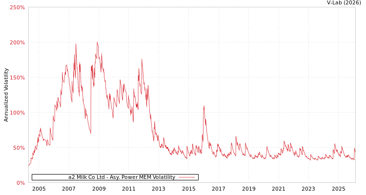 graph of a2 Milk Co Ltd APMEM
