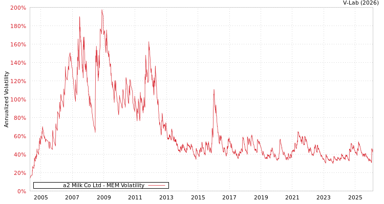 graph of a2 Milk Co Ltd MEM