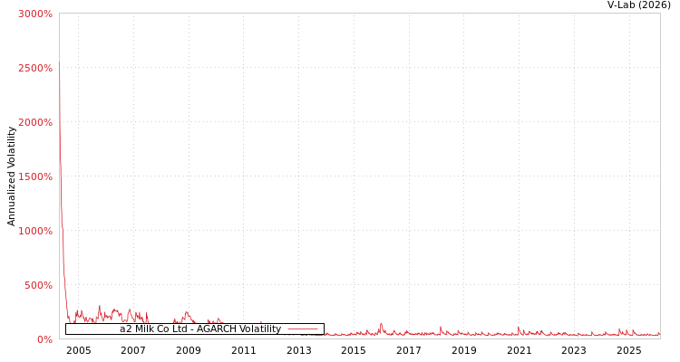 graph of a2 Milk Co Ltd AGARCH