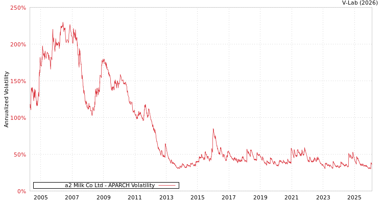 graph of a2 Milk Co Ltd APARCH