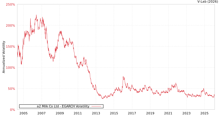 graph of a2 Milk Co Ltd EGARCH