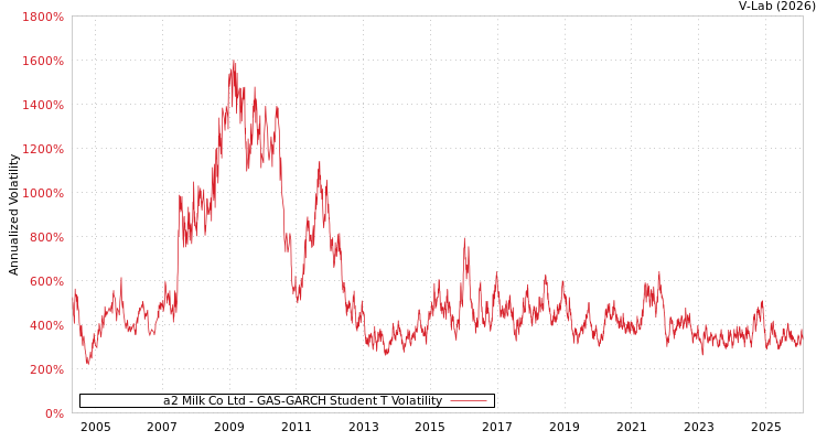 graph of a2 Milk Co Ltd GAS-GARCH-T