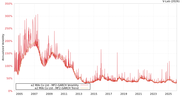 graph of a2 Milk Co Ltd MF2-GARCH